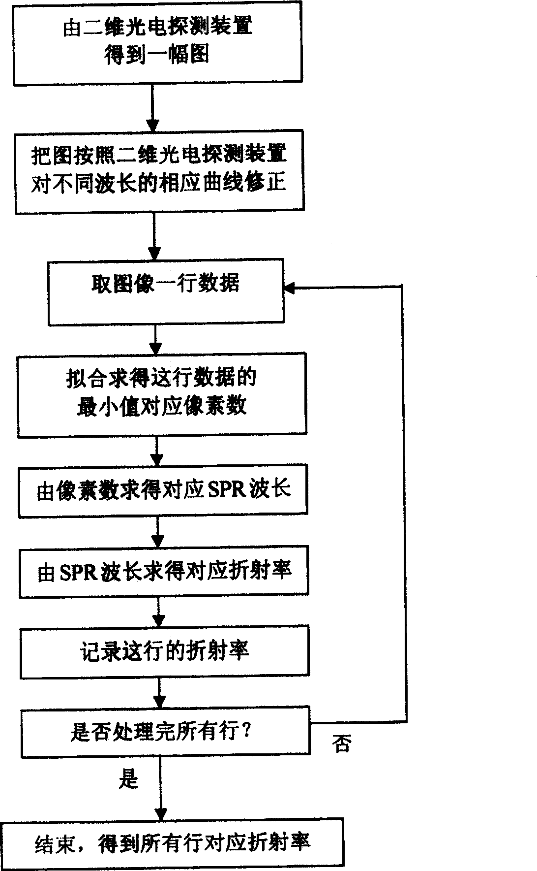 Parallel column scanning spectrum type surface plasma resonant imaging method and apparatus