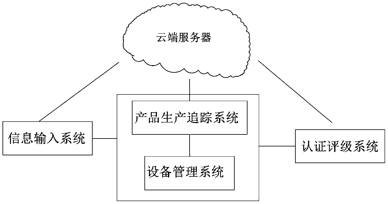 Product quality authentication management system for factory production