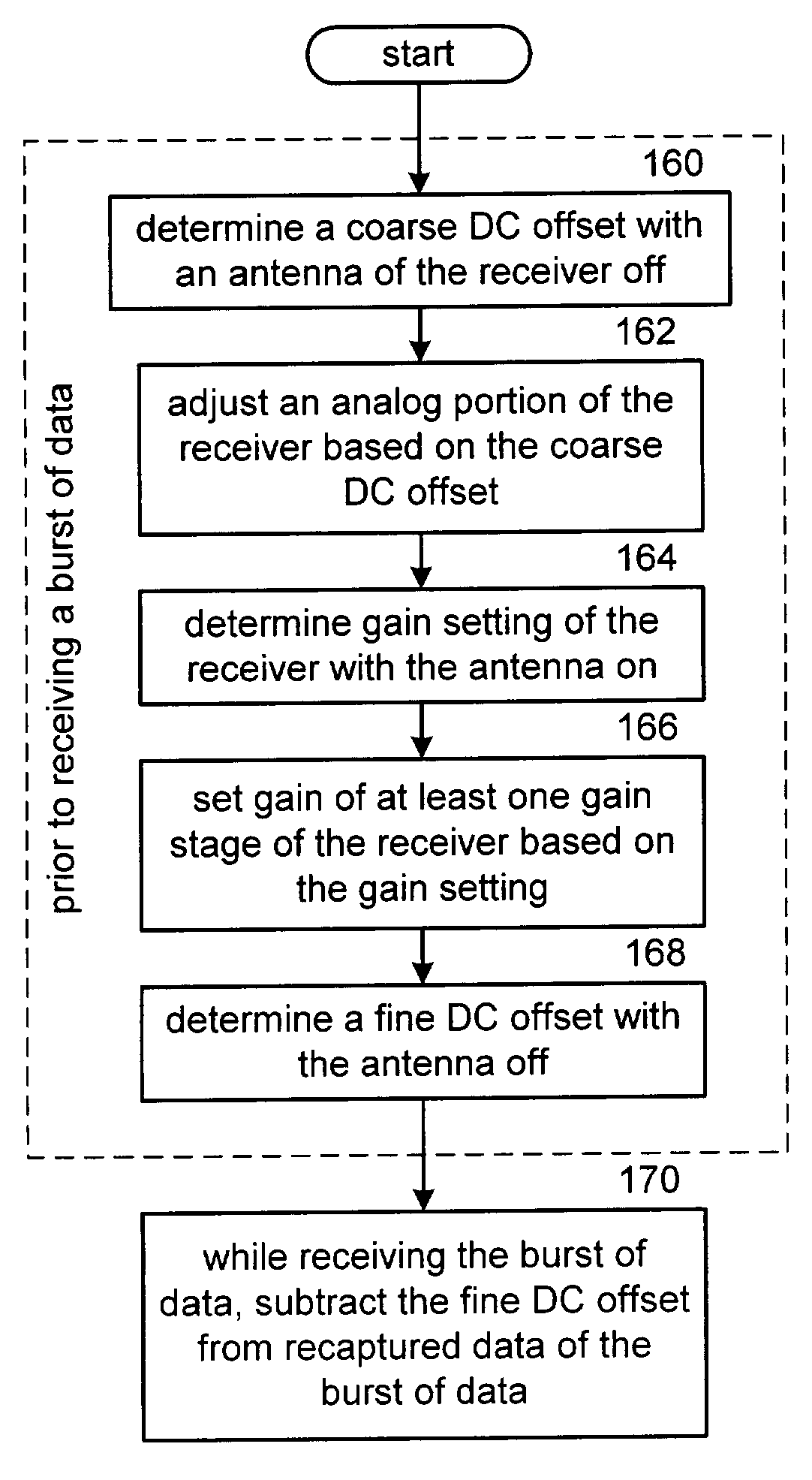 DC offset correcting in a direct conversion or very low IF receiver