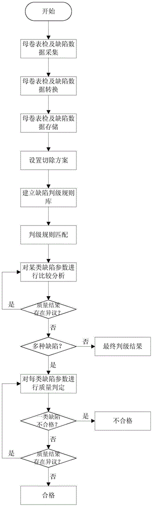 Steel rolling steel plate simulation slitting quality judgment system and method