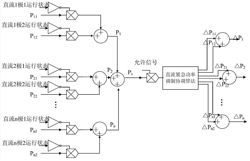 A PMU-based multi-circuit DC emergency power modulation system and method