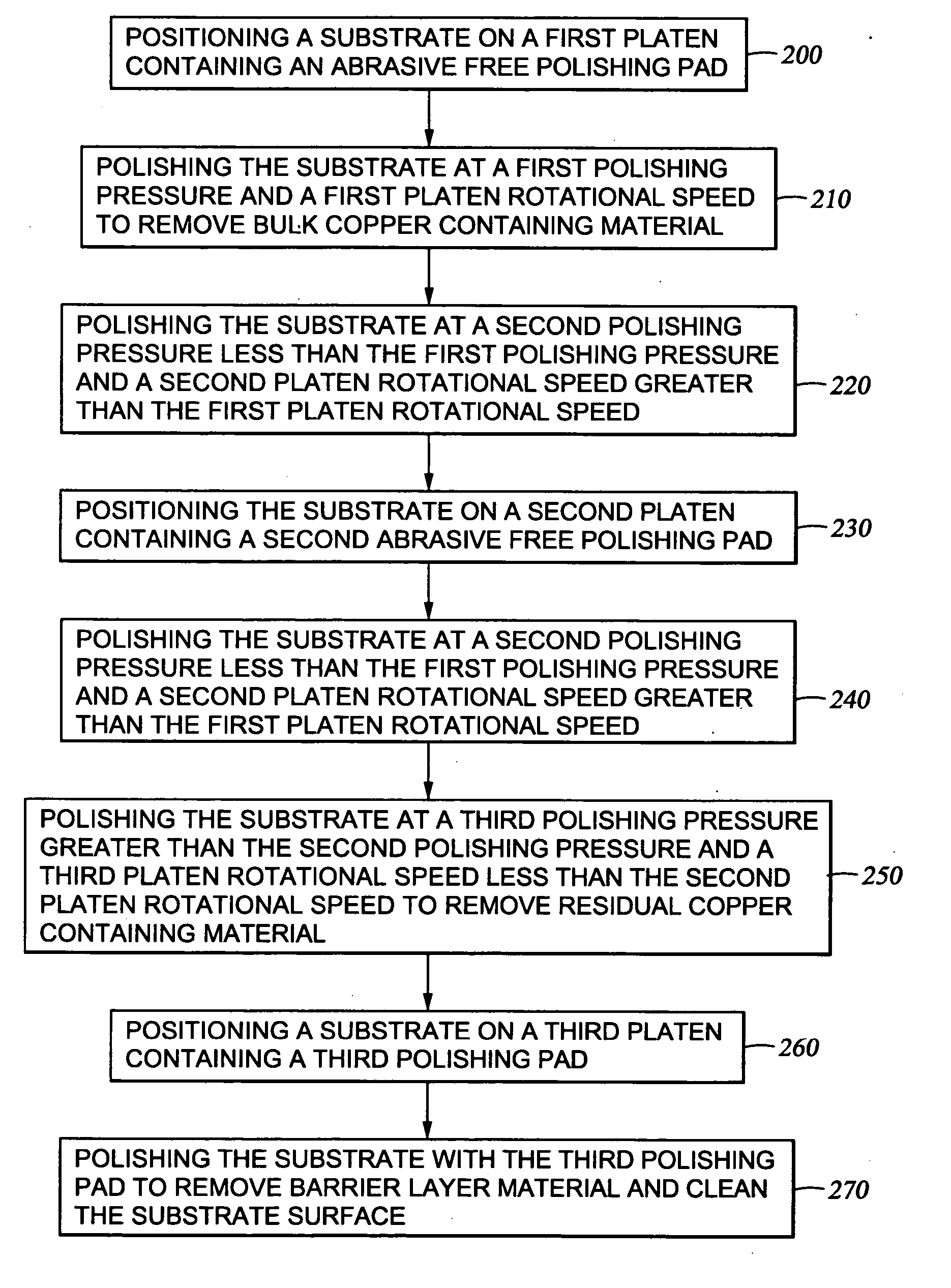 Method and apparatus for chemical mechanical polishing of semiconductor substrates