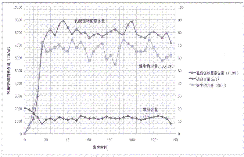 Method for producing nisin by continuous fermentation