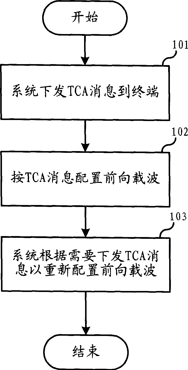 Carrier channel configuration method in multiple carrier communication system