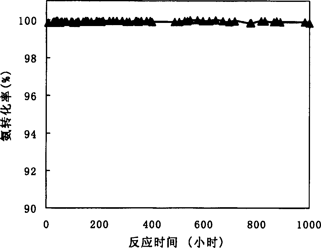 Prepn of nickel-base catalyst for decomposing ammonia