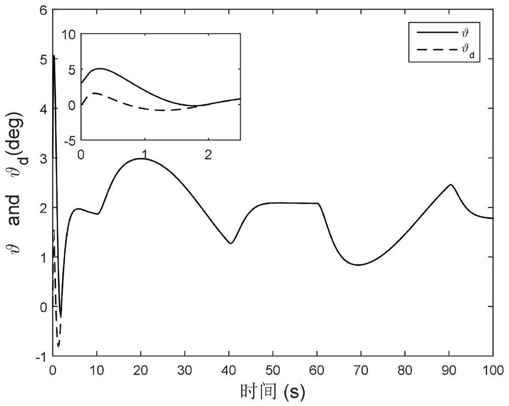 A hypersonic vehicle attitude control design method with preset adjustment time