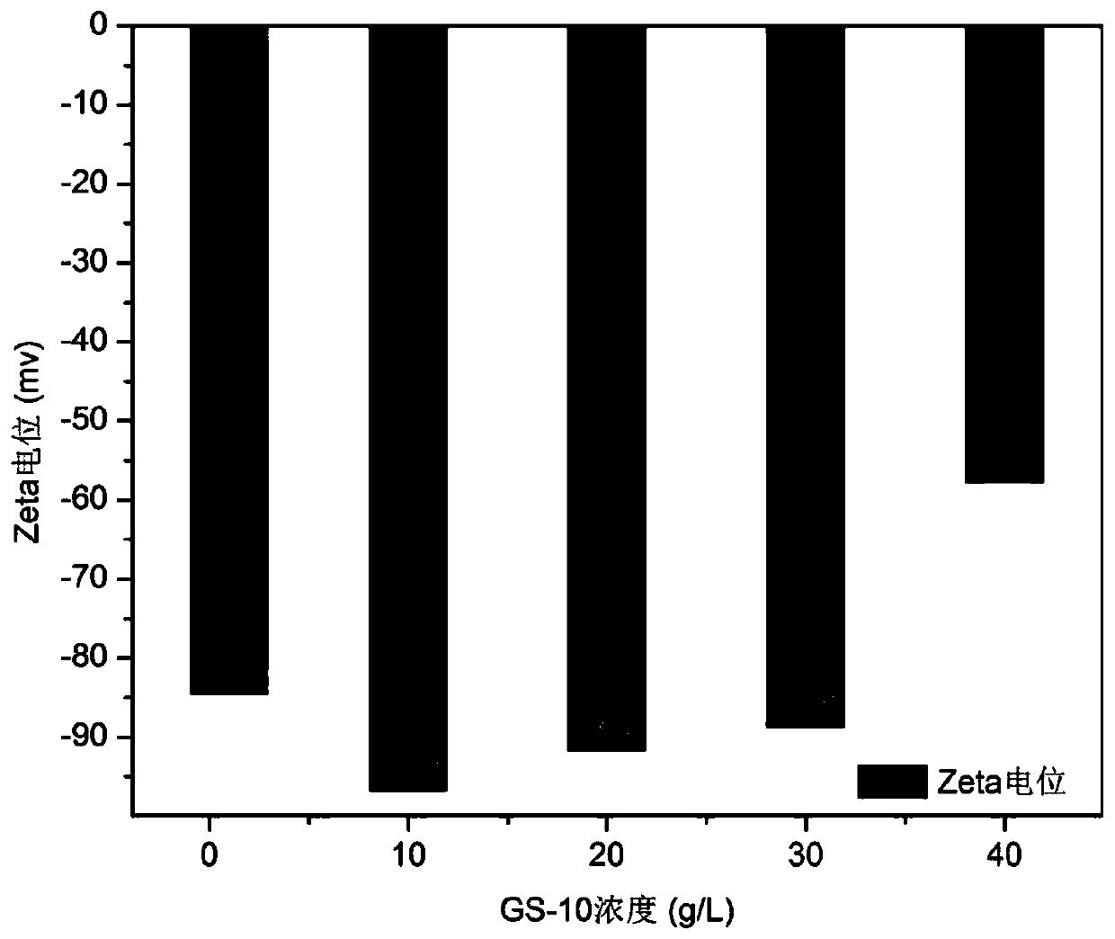 Efficiently-solubilizing anionic Gemini surfactant used for chlorinated hydrocarbon pollutants and synthesis method of efficiently-solubilizing anionic Gemini surfactant used for chlorinated hydrocarbon pollutants