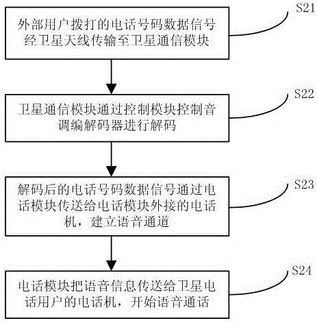 Portable satellite telephone voice communication terminal and method