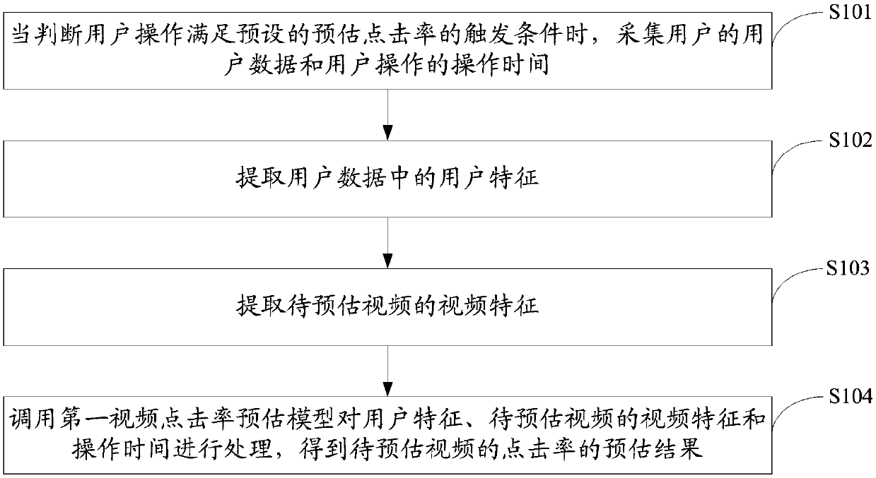 Method and device for estimating video click rate