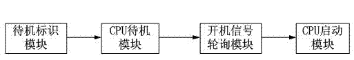 Power management control method and power management system of multimedia smart card