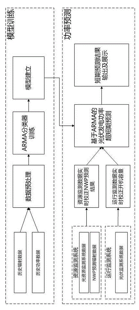 Method for correcting super-short-term prediction of photovoltaic power of ARMA module in real time through light metering network