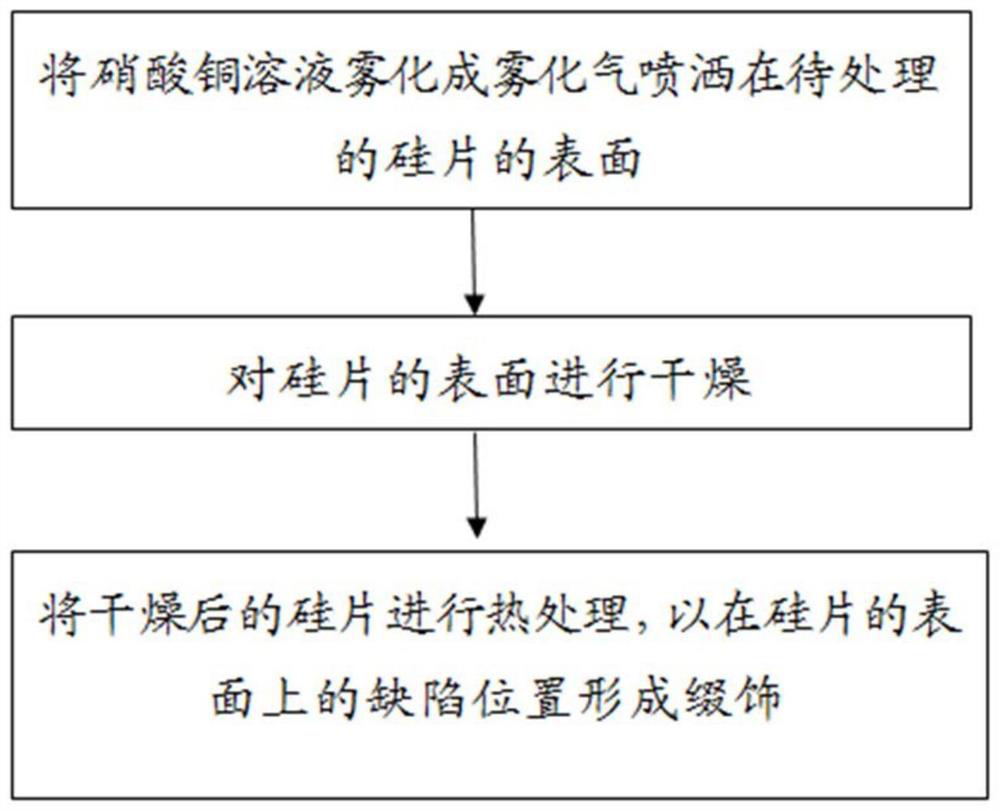 Processing method, detection method and processing device of a silicon wafer