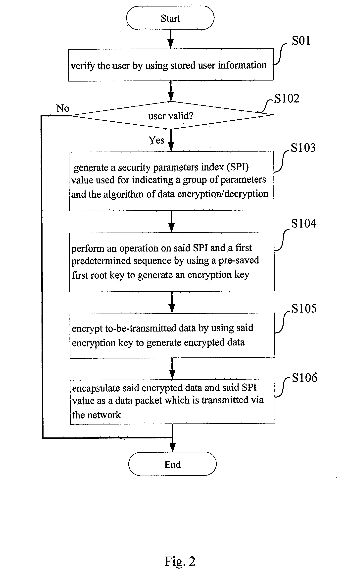 Method and apparatus for secure communication between user equipment and private network