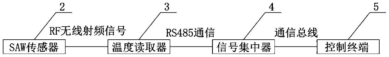 Unit rotor magnetic pole connecting line temperature measuring device