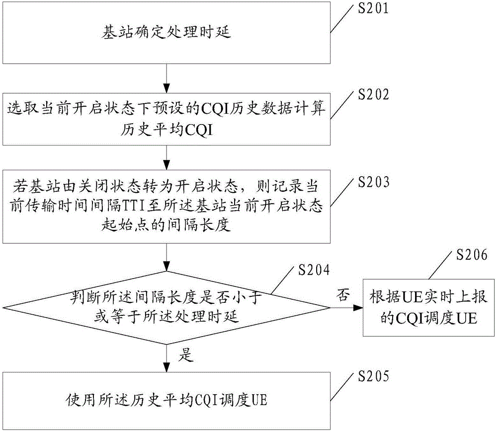 User equipment dispatching method and base station
