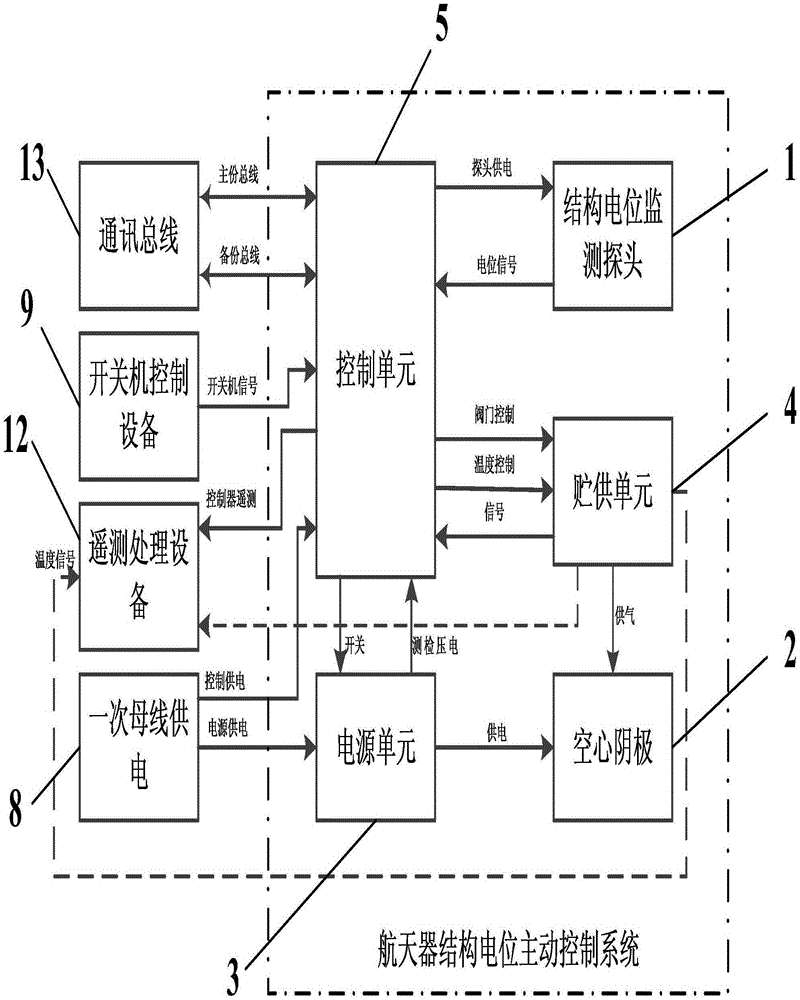 Spacecraft structure potential active control system and control method