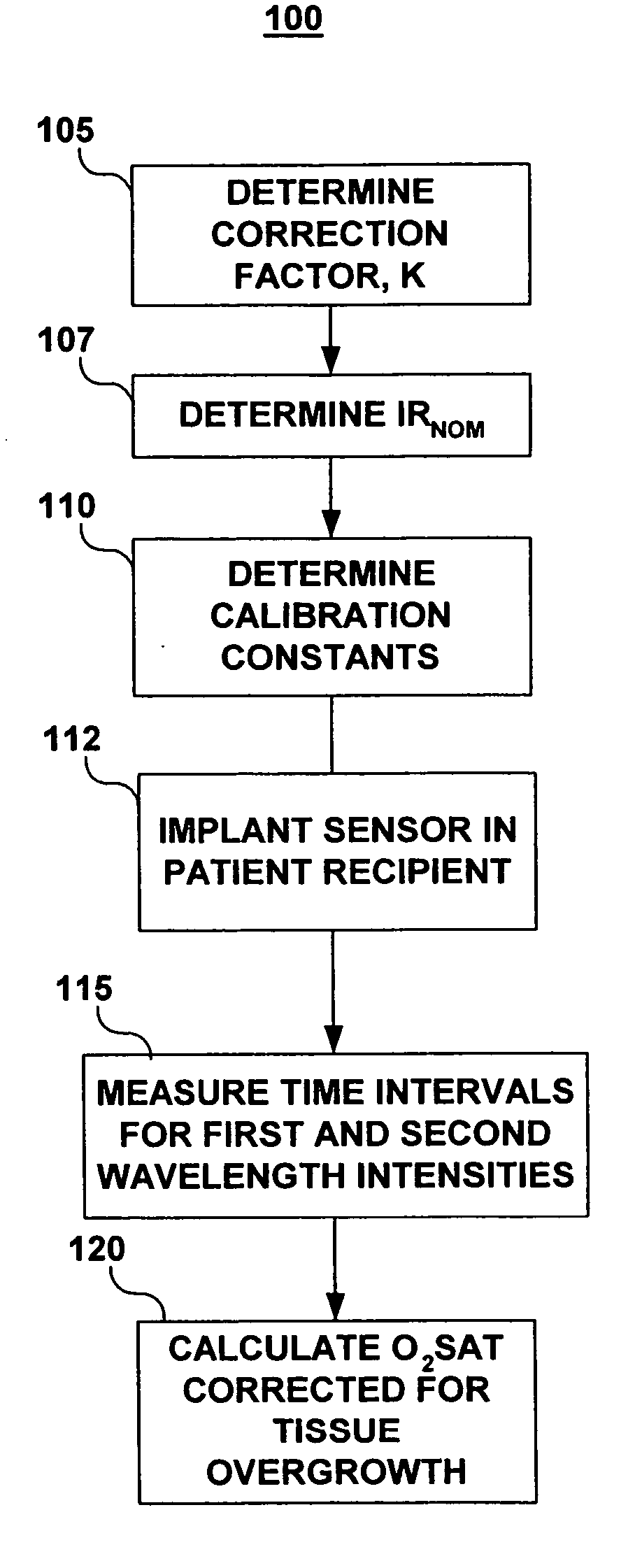 Normalization method for a chronically implanted optical sensor