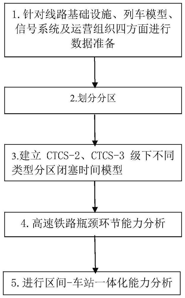 A capacity analysis method suitable for high-speed railway