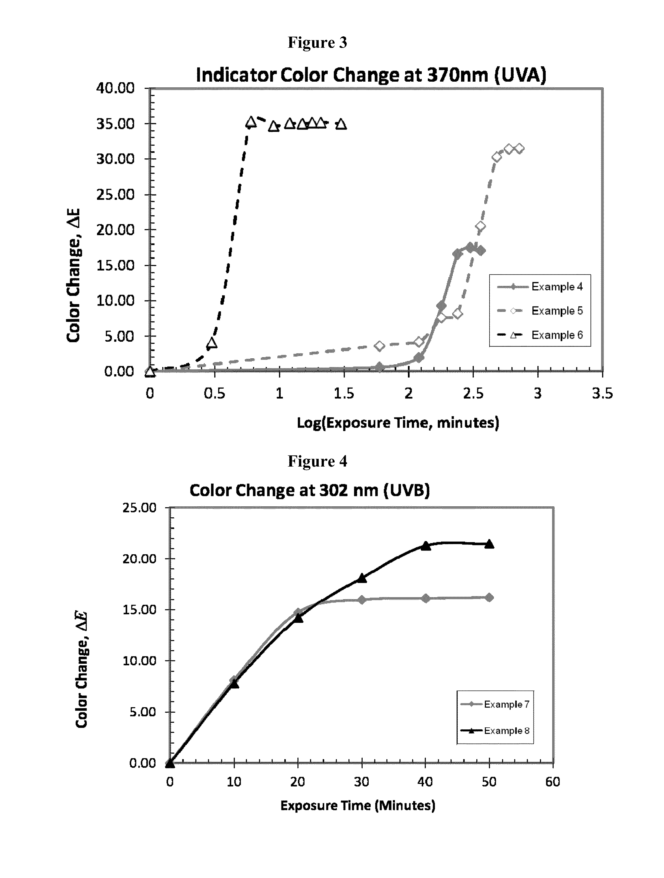 Articles and methods for the detection and quantification of ultraviolet light