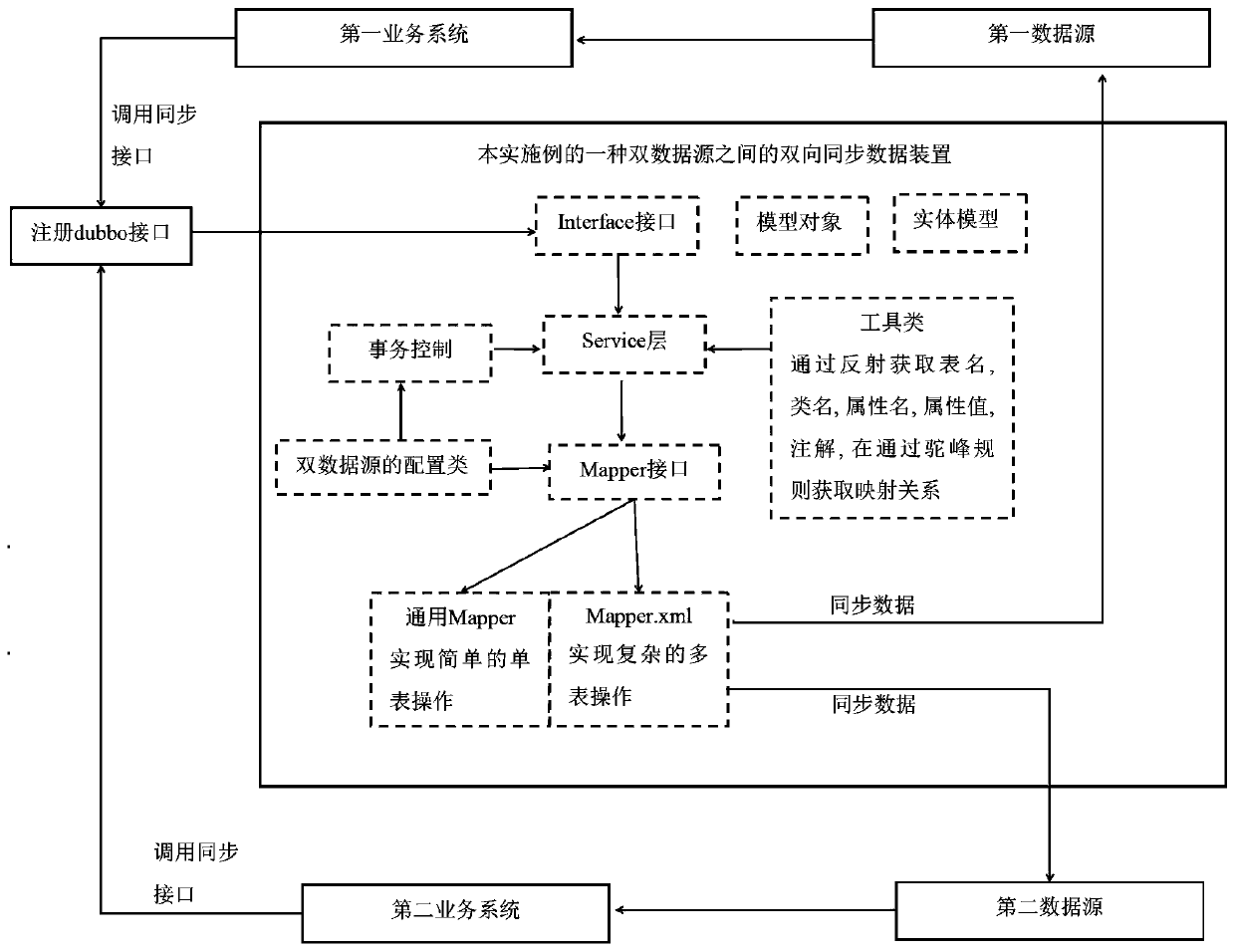 Bidirectional synchronous data system between double data sources