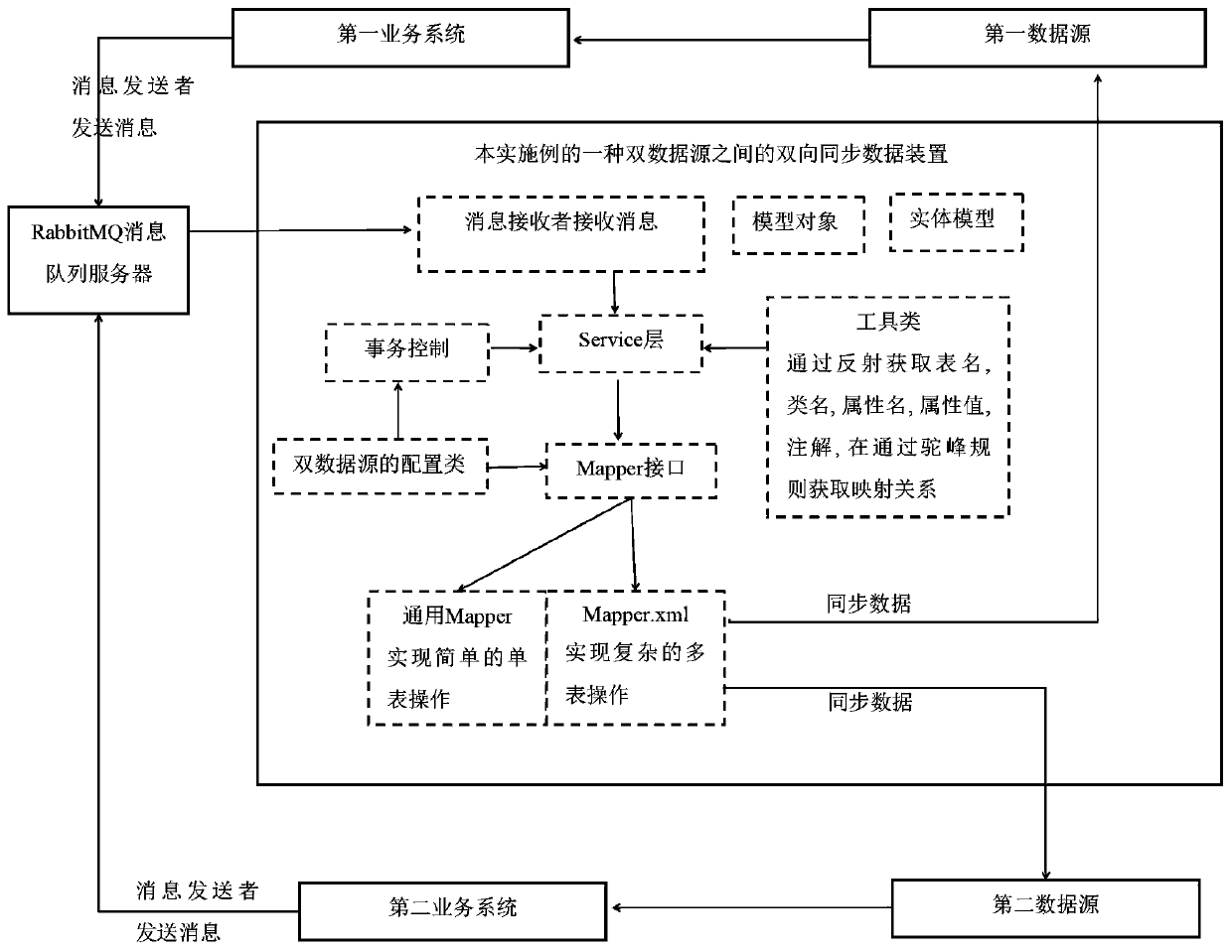 Bidirectional synchronous data system between double data sources