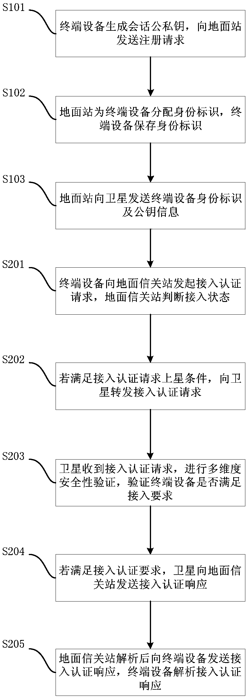 A satellite safe access authentication method and a system