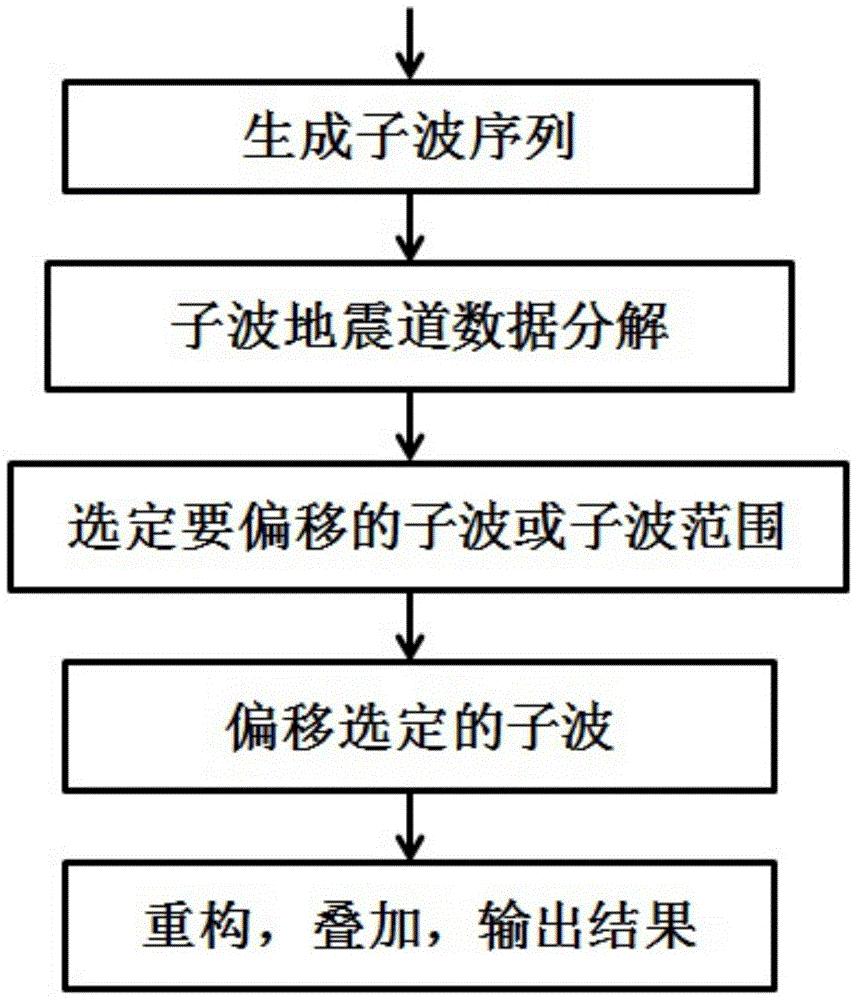 Migration Method for Multisub-Bokschoff Seismic Data