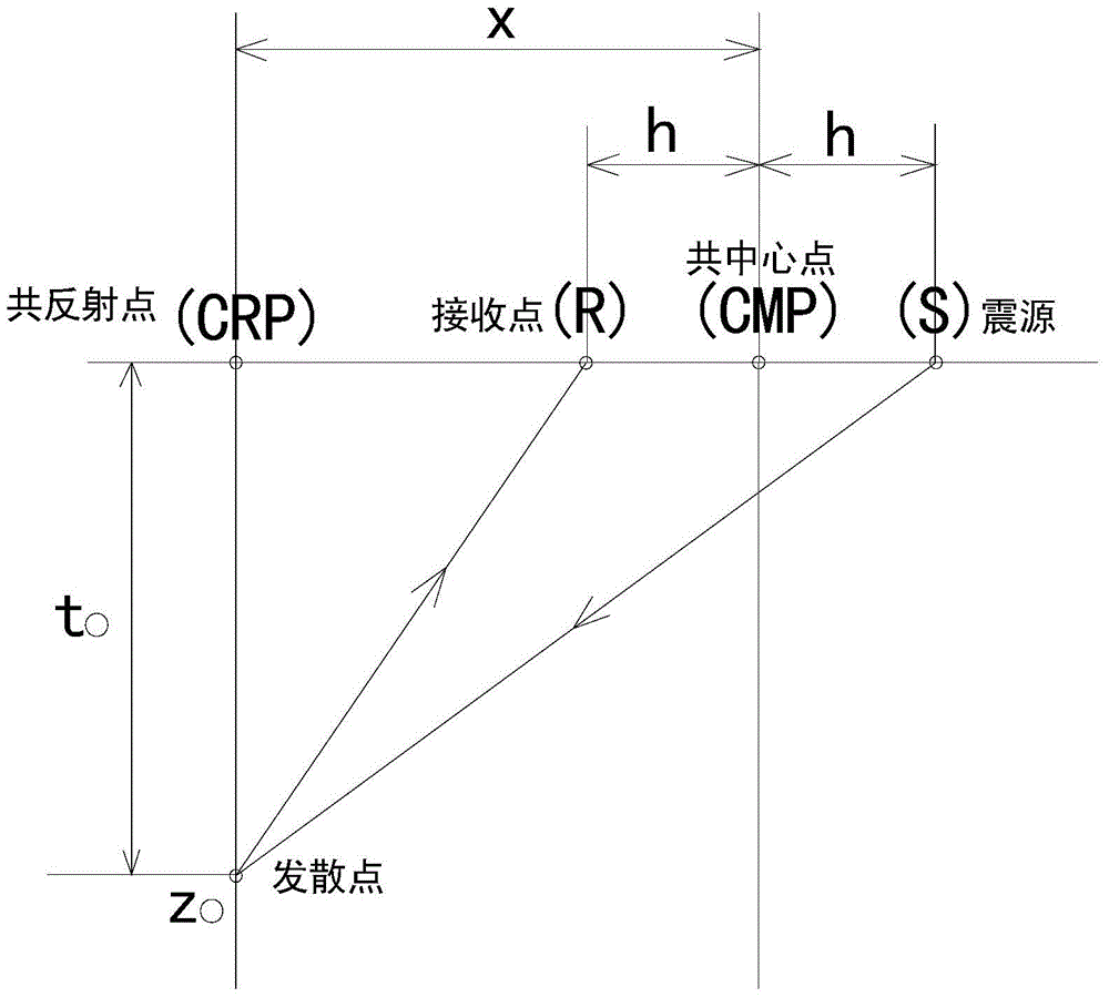 Migration Method for Multisub-Bokschoff Seismic Data