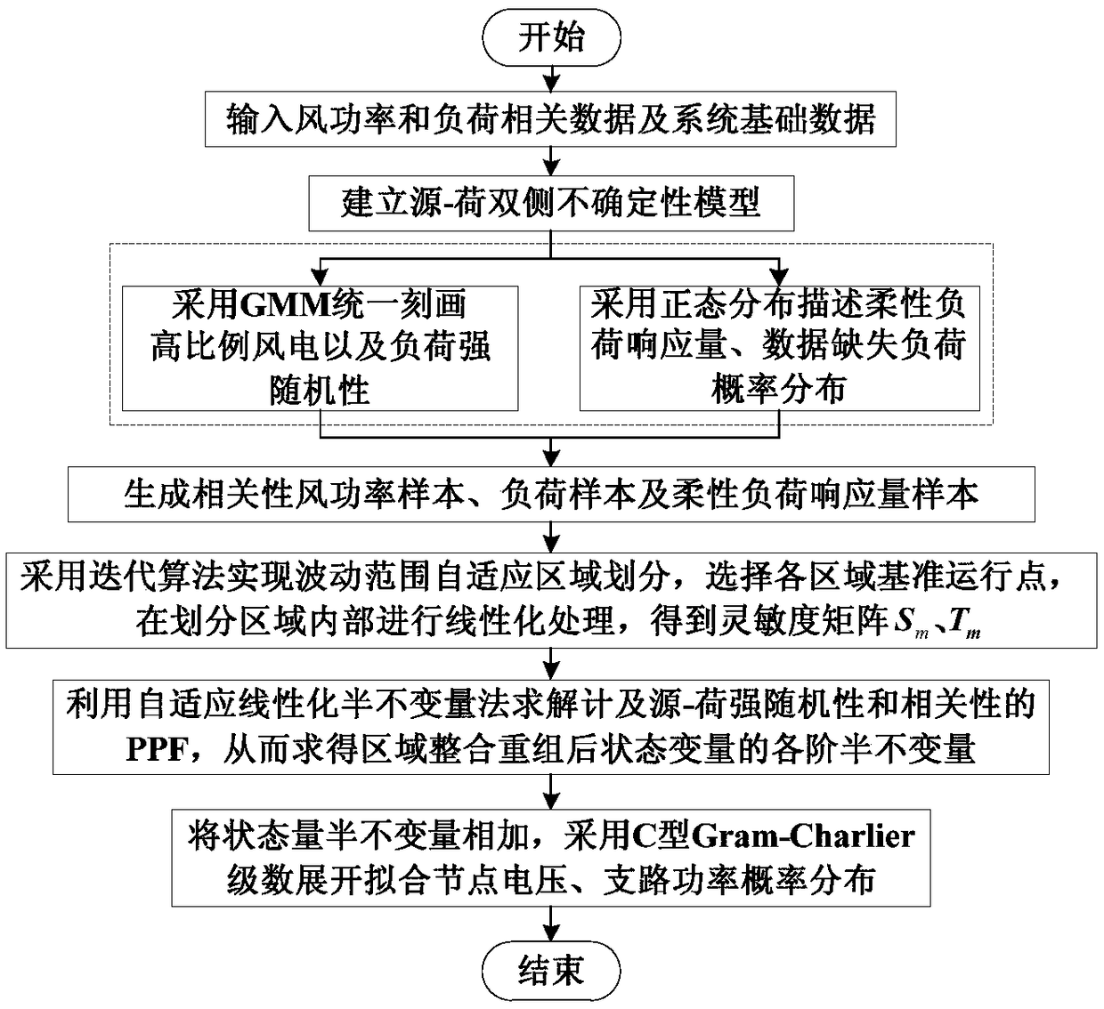 Self-adaptive linearization probabilistic power flow calculation method containing high-proportion wind power grid connection