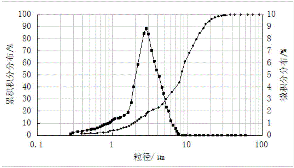 Method for preparing loose low-oil absorption magnesium-calcium powder