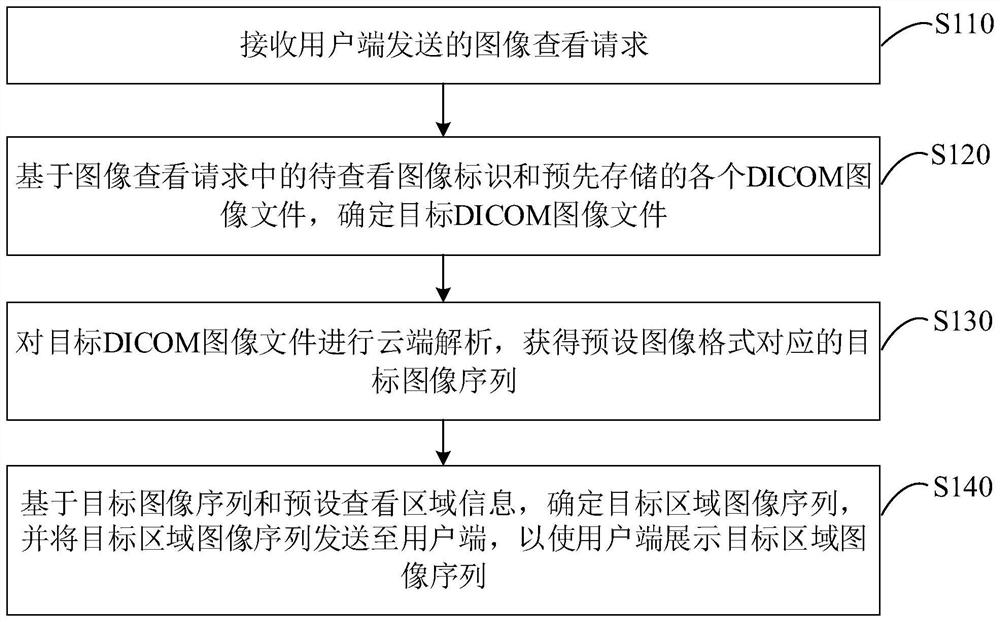 Medical image viewing method and device, equipment and storage medium