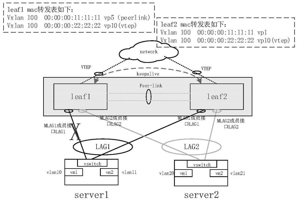 A method and device for supporting mlag dual-active access in a vxlan network