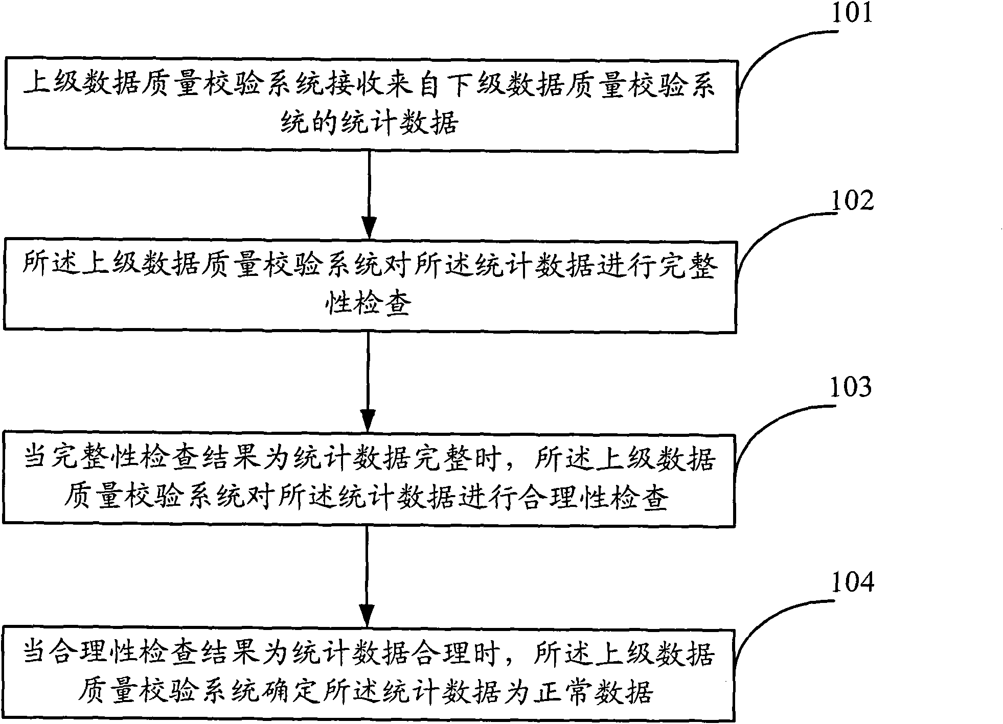 Automatic data checking method, system and equipment