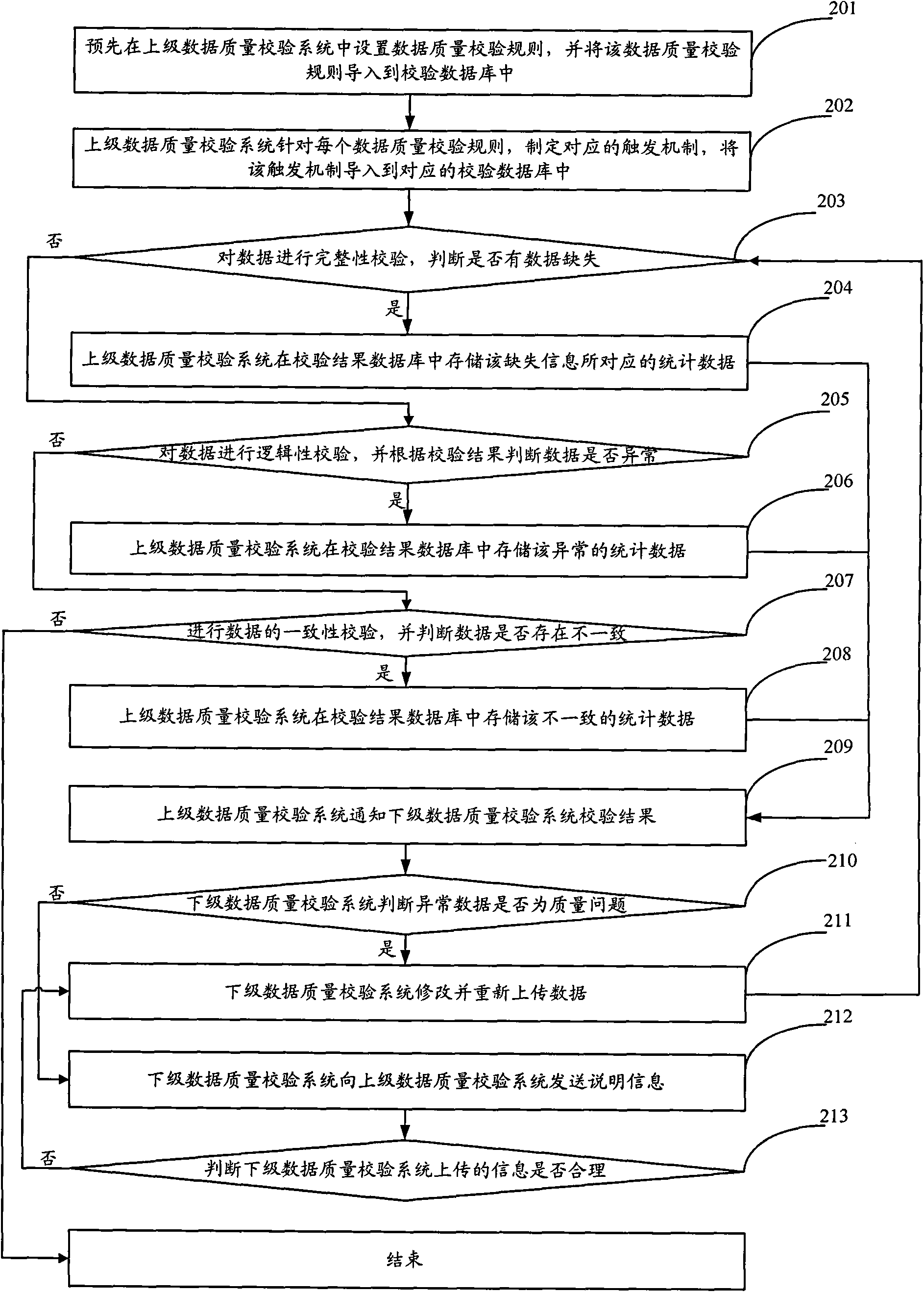 Automatic data checking method, system and equipment