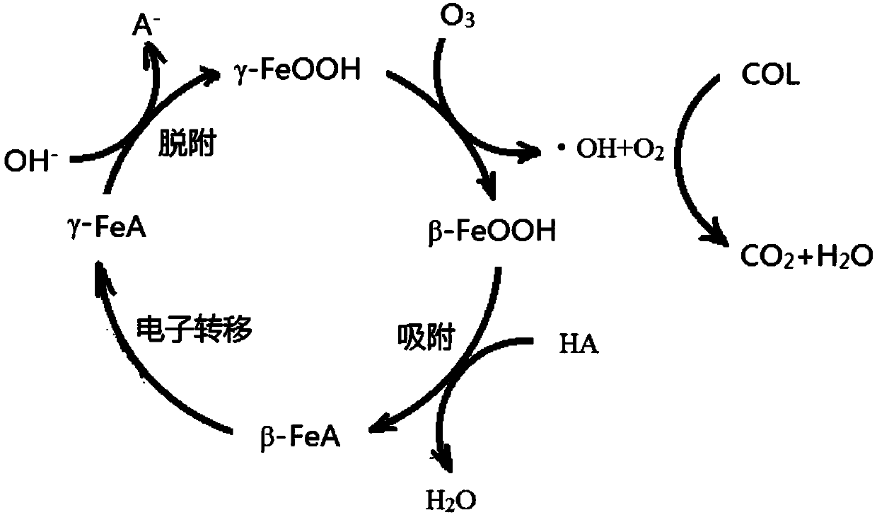 Method for breaking colloid of fracturing flow-back liquid based on gamma-hydroxyl iron oxide catalytic ozone advanced oxidation system