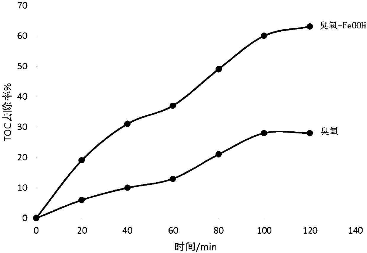 Method for breaking colloid of fracturing flow-back liquid based on gamma-hydroxyl iron oxide catalytic ozone advanced oxidation system