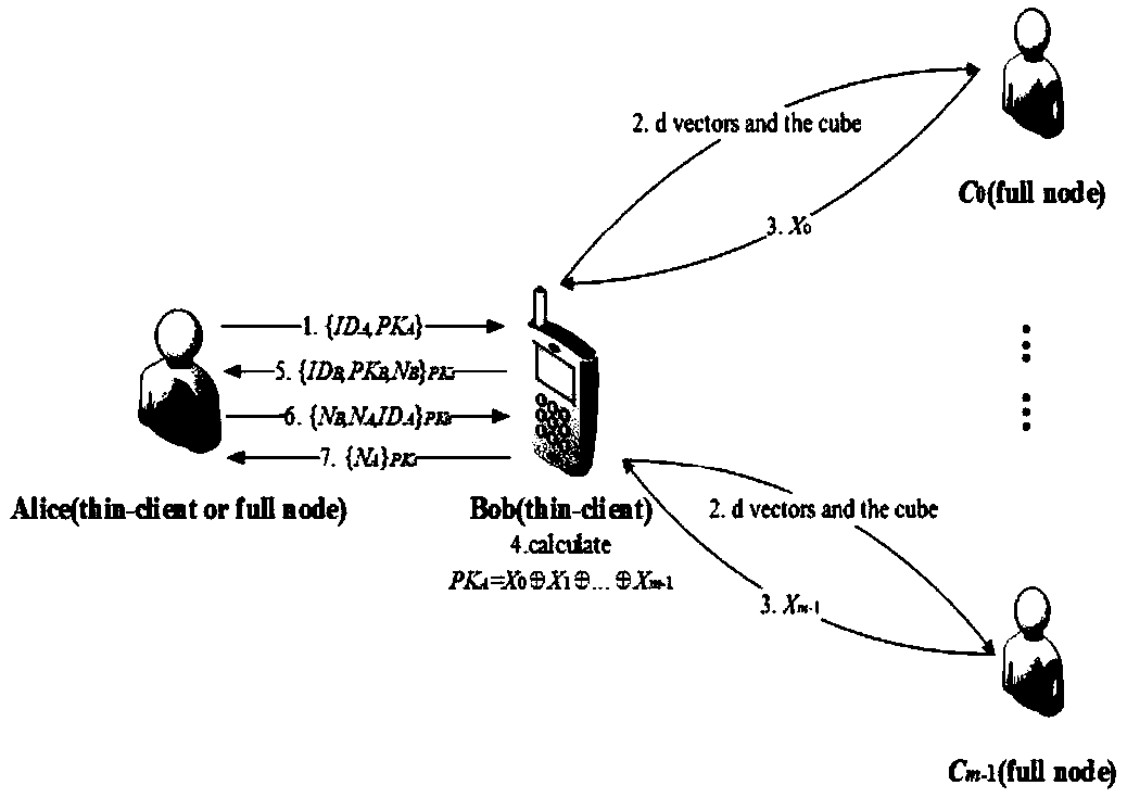 Privacy protection identity authentication method supporting thin client under blockchain PKI (Public Key Infrastructure)