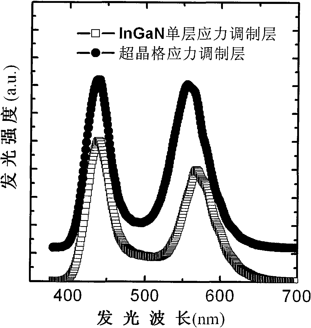 GaN-based Single chip white light emitting diode epitaxial material
