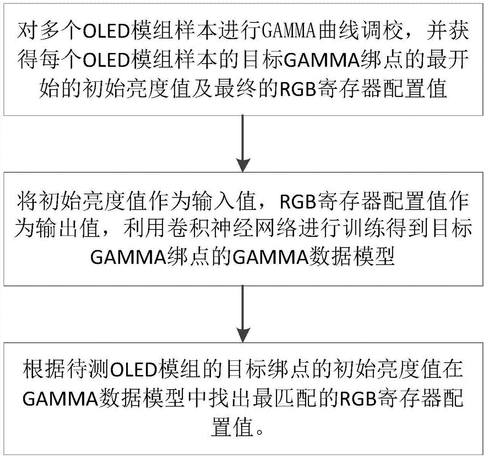 GAMMA curve adjusting method based on deep learning and device thereof