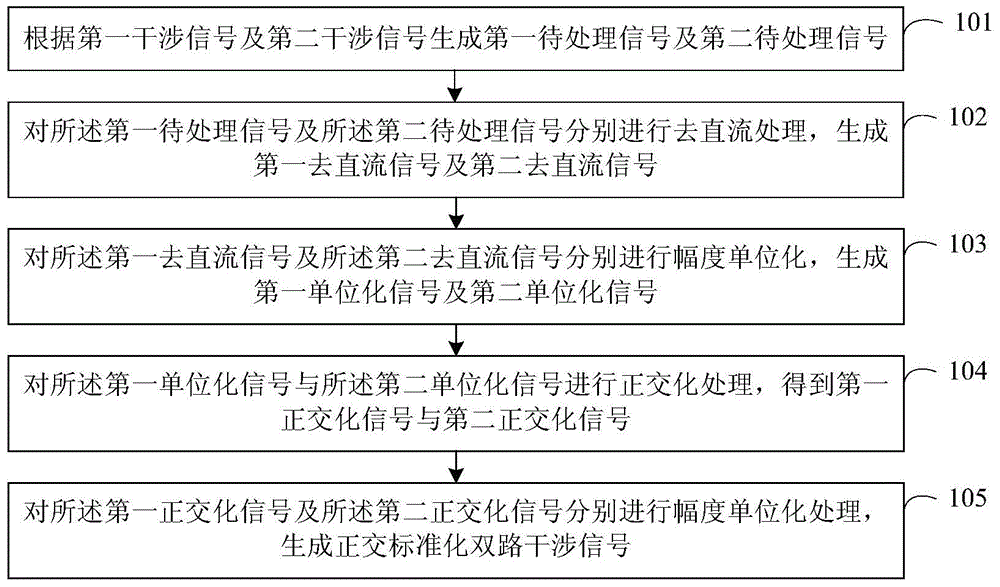 Orthogonal standardization method and device for two-way interference signals