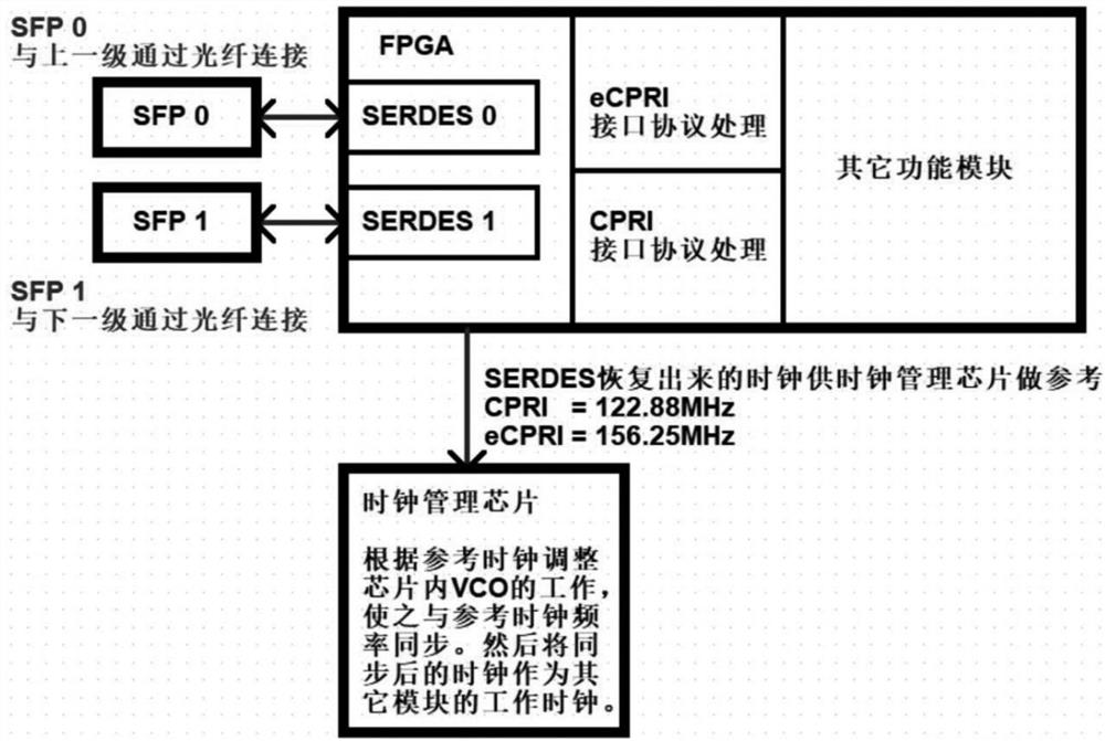 Hybrid networking method of pRRU between eCPRI protocol and CPRI protocol in 5G system