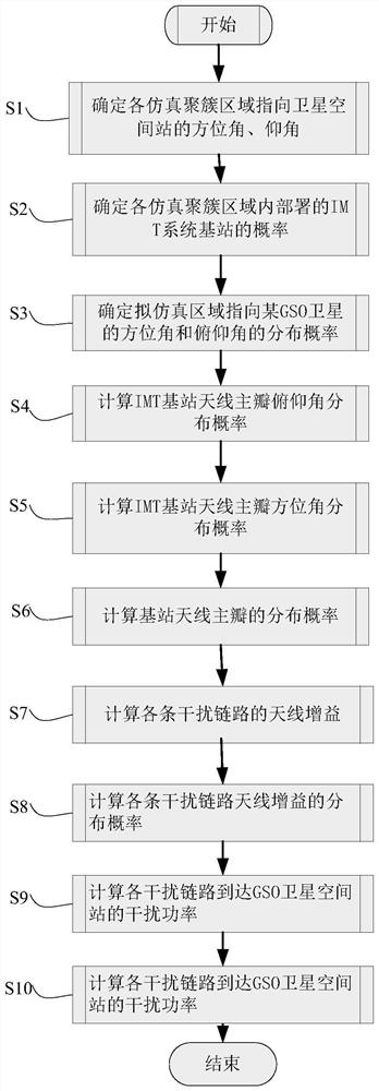 Simple and convenient calculation method for global large-scale deployment of IMT base stations on satellite lumped interference