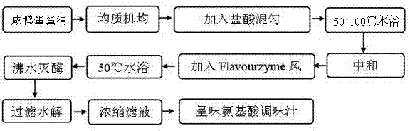 Method for preparing odor-free delicious amino acid through combination of acid hydrolysis and enzymatic hydrolysis of salted egg white