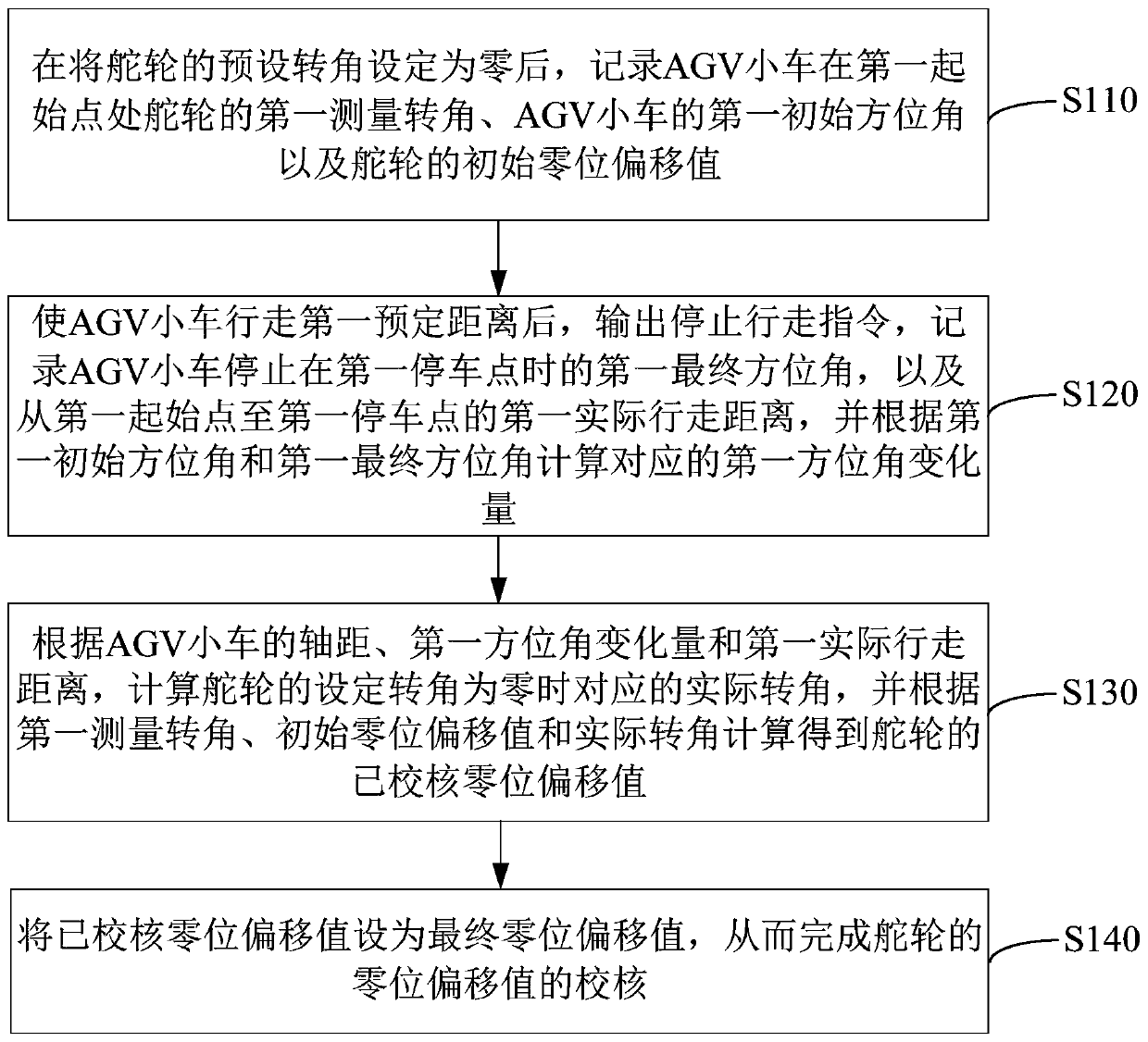 Physical parameter verification method for AGV trolley and AGV trolley