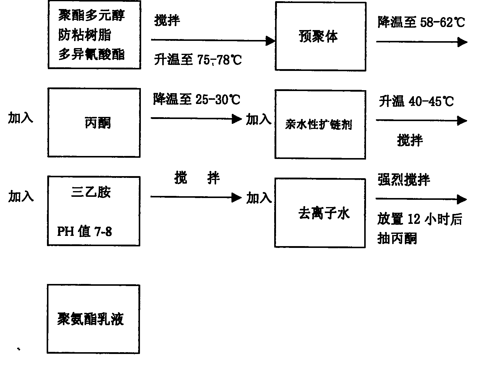 Synthesizing technology of water dispersant type polyaminoester emulsion