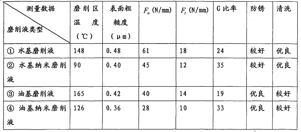 Nanometer grinding process and nanometer grinding liquid