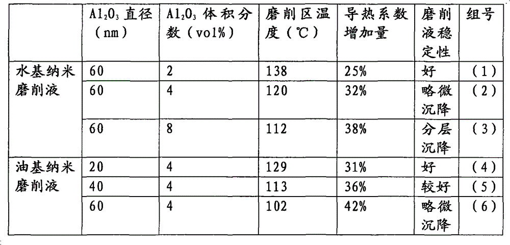 Nanometer grinding process and nanometer grinding liquid