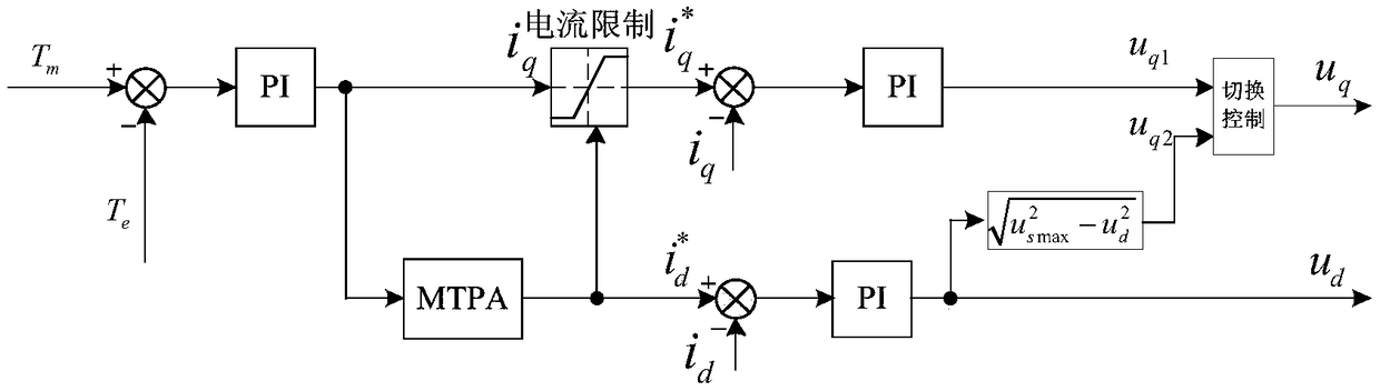 Permanent magnet synchronous motor MTPA control and single current flux weakening control method