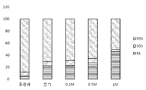 Method for preparing resistant starch by adopting acid and heat treatment