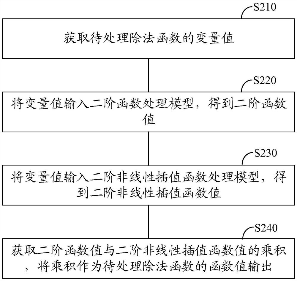 Division function realization method, circuit, chip and system